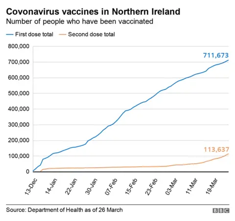 Number people vaccinated graph