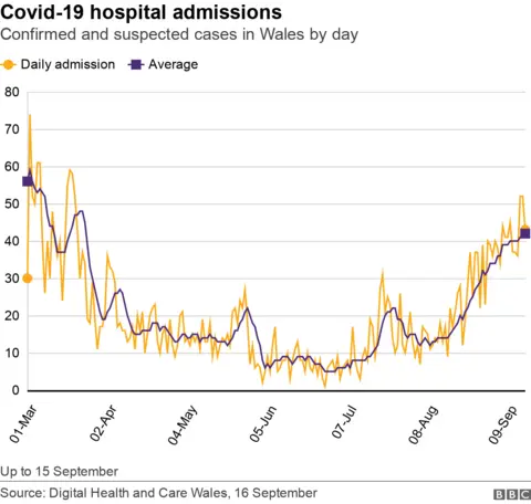 Hospital admissions in Wales in a graph