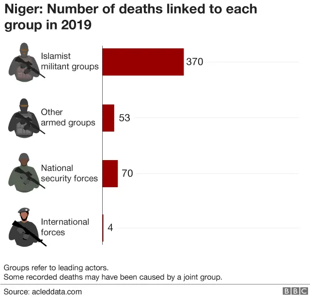 Chart showing number of deaths linked to each group