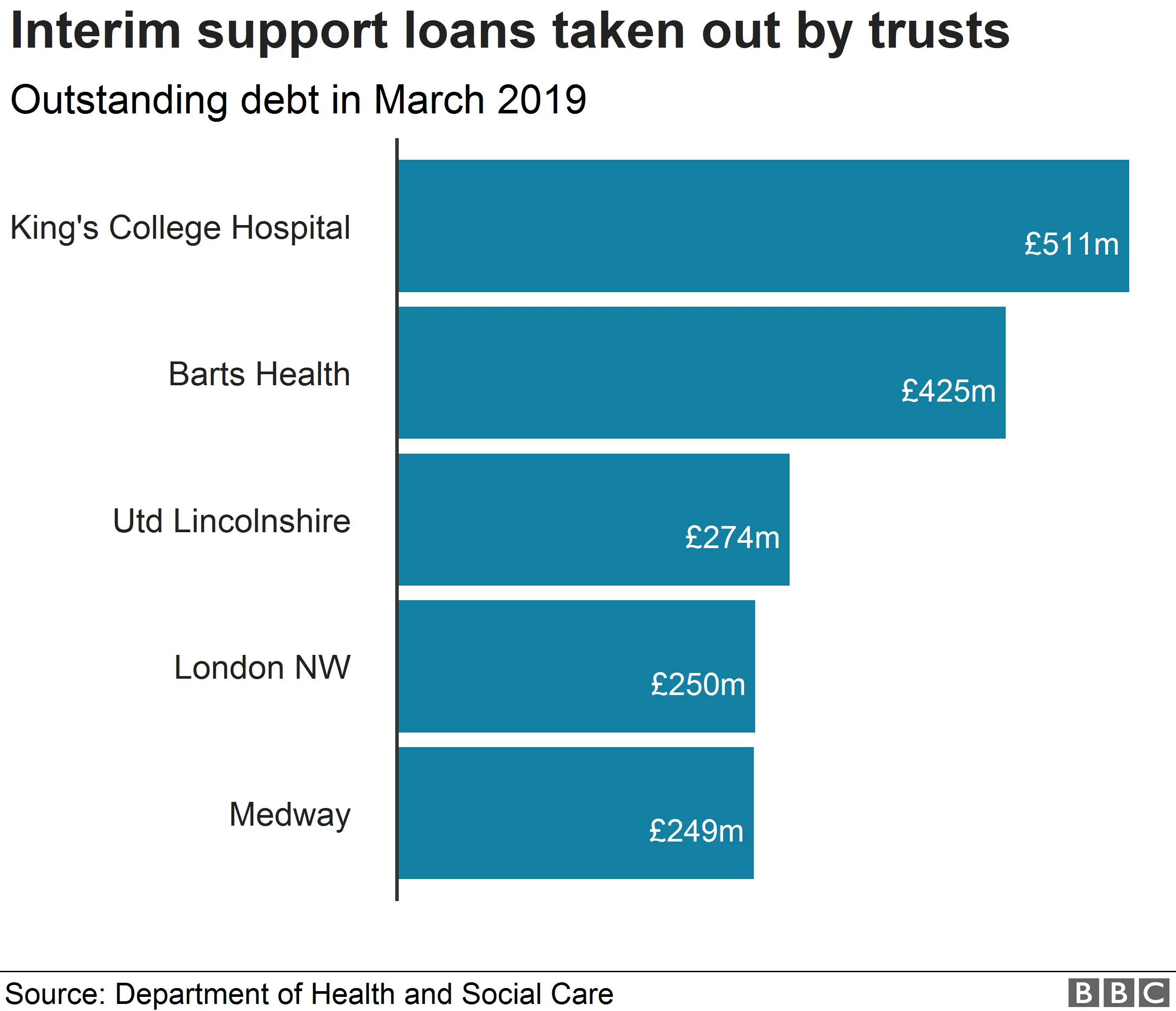 Trusts in England with the highest amount of outstanding debt