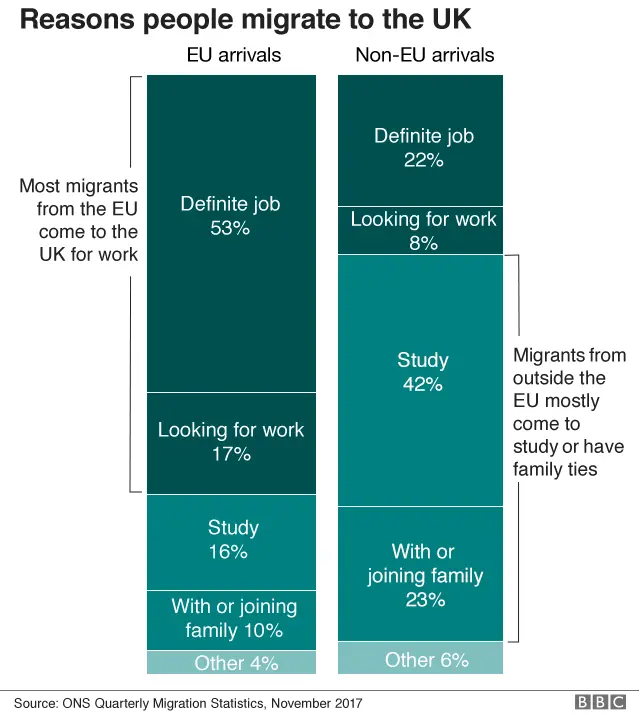 Reasons people migrate to the UK