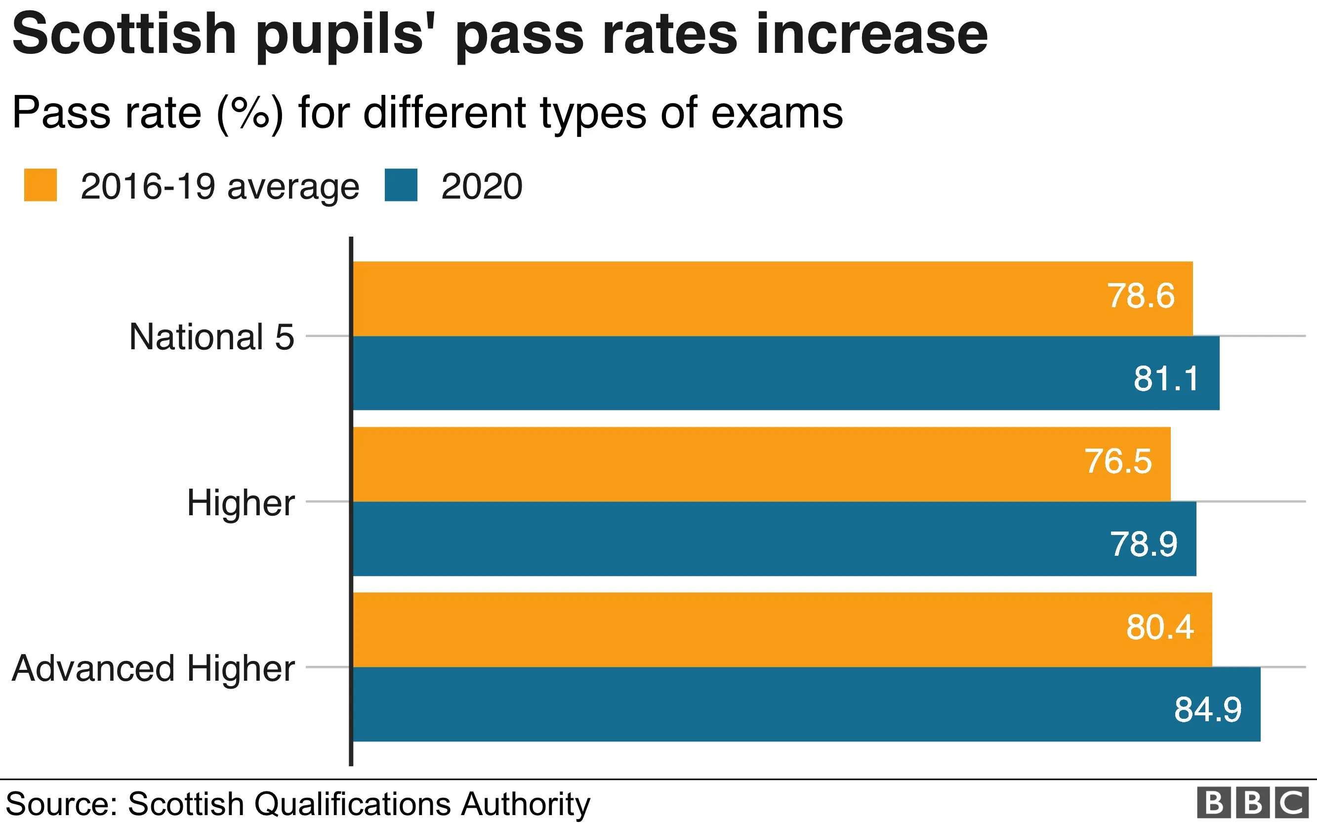 exam results