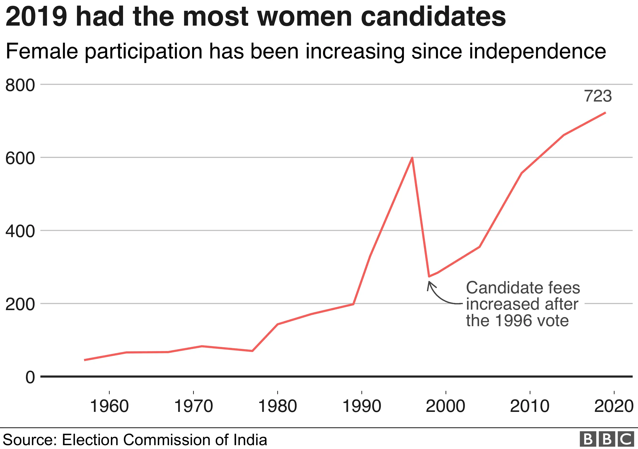 Female candidates over time