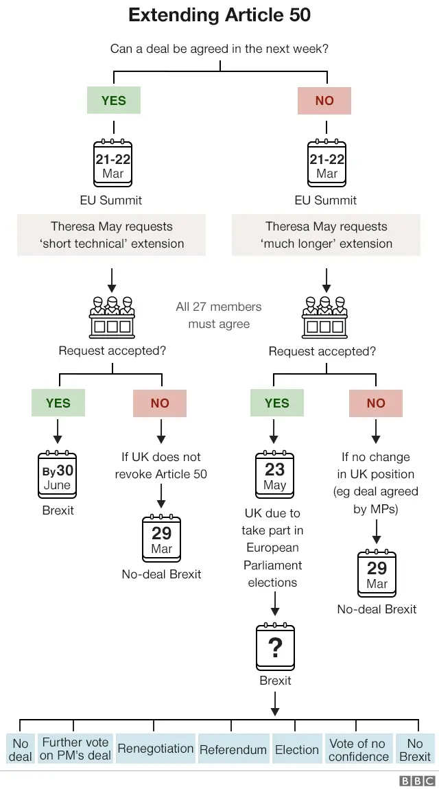 Extending Article 50 flowchart