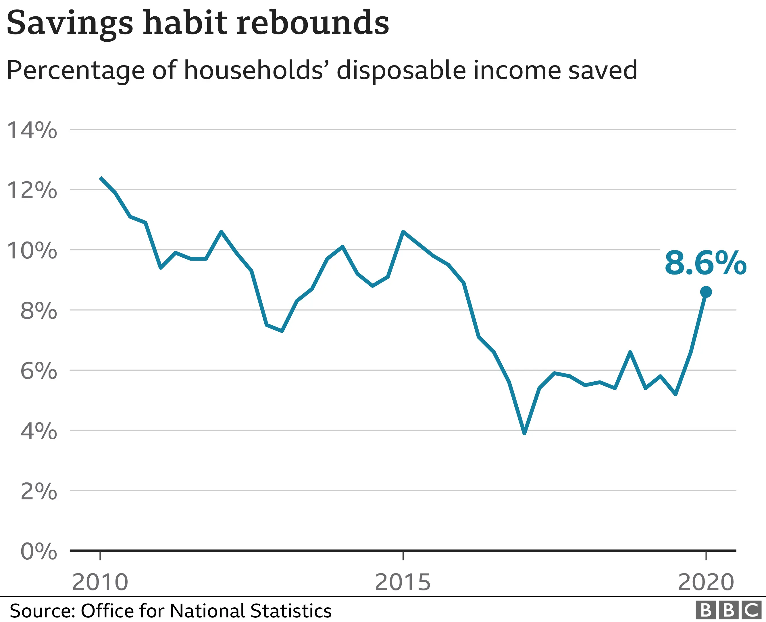 Saving Ratio