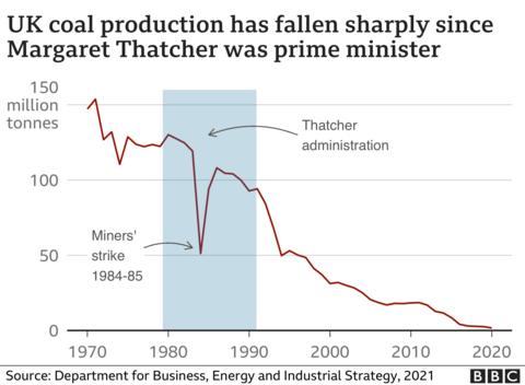 No Apology From Boris Johnson Over Thatcher Coal Mine Closures Remark ...