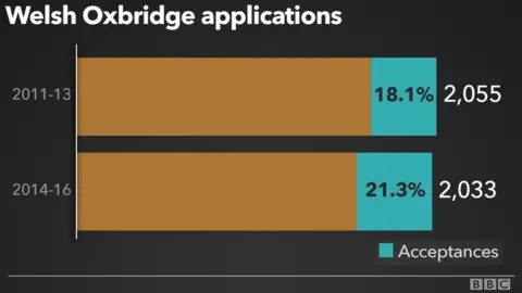 Graph showing the rising acceptance rates of Welsh students at Oxbridge and declining number of applications.