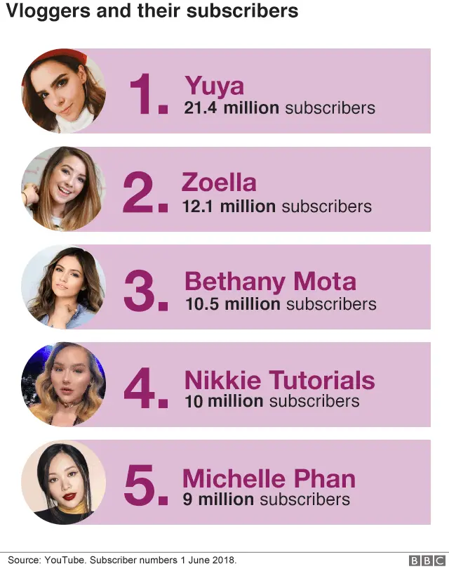 Chart ranking the top five beauty vloggers on YouTube in terms of number of suscribers.