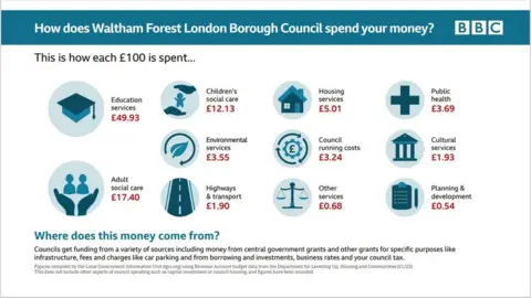 Waltham Forest Council