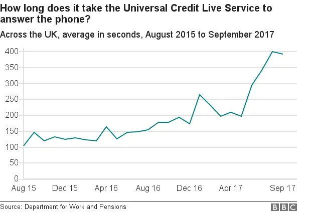 Chart showing universal credit helpline call waiting times over time