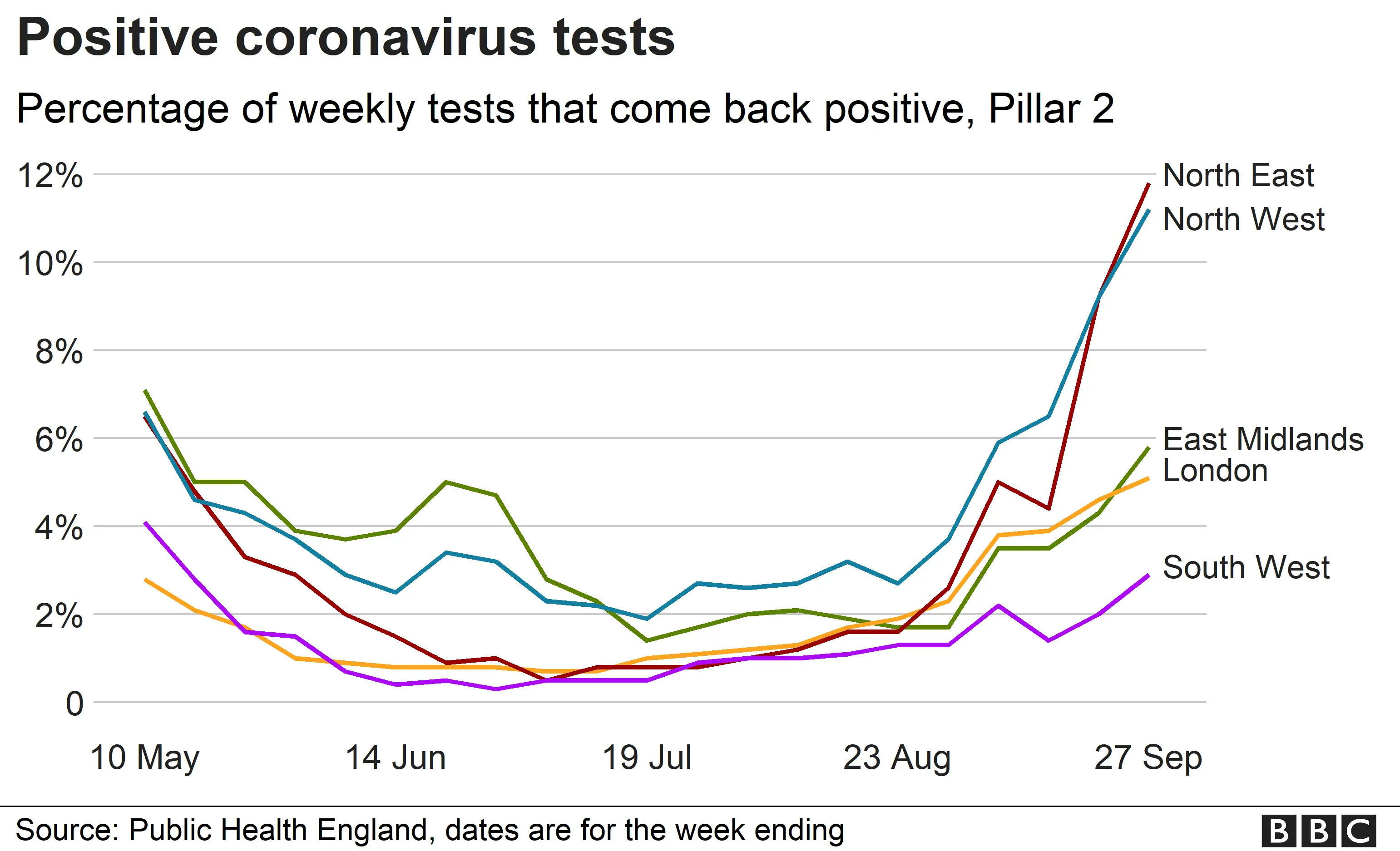 Chart showing positivity rates