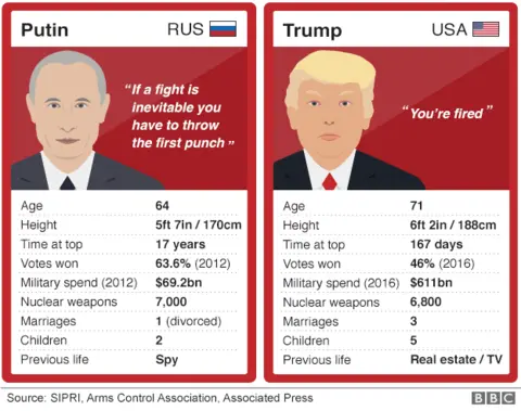 BBC Putin and Trump are shown side by side on cards comparing their age (64 v 71), height (170cm v 188cm), time at top (17 years v 167 days), votes won (63.6% v 46%), military spending ($69.2 billion v $611 billion), nukes (7,000 v 6,800), marriages (1 v 3), children (2 v 5) and previous life (spy v real estate/TV)