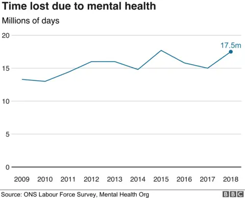 Chart on number of days lost due to poor mental health