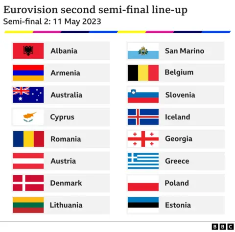 A table showing the line-up of countries taking part in semi-final 2 of Eurovision 2023, on 11 May 2023. The countries are: Albania, Armenia, Australia, Austria, Belgium, Cyprus, Denmark, Estonia, Georgia, Greece, Iceland, Lithuania, Poland, Romania, San Marino and Slovenia.