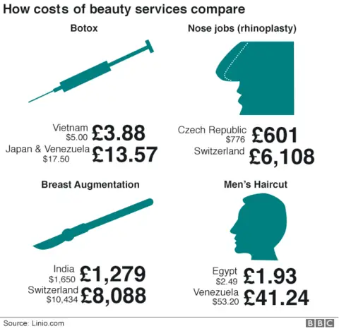 How costs of beauty services compare