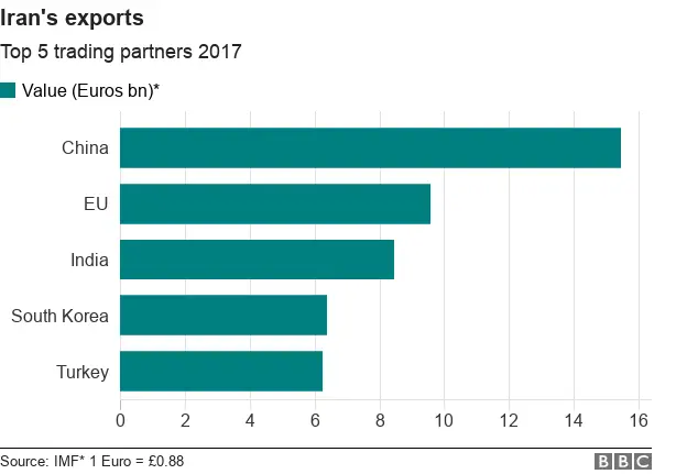 Iran's exports