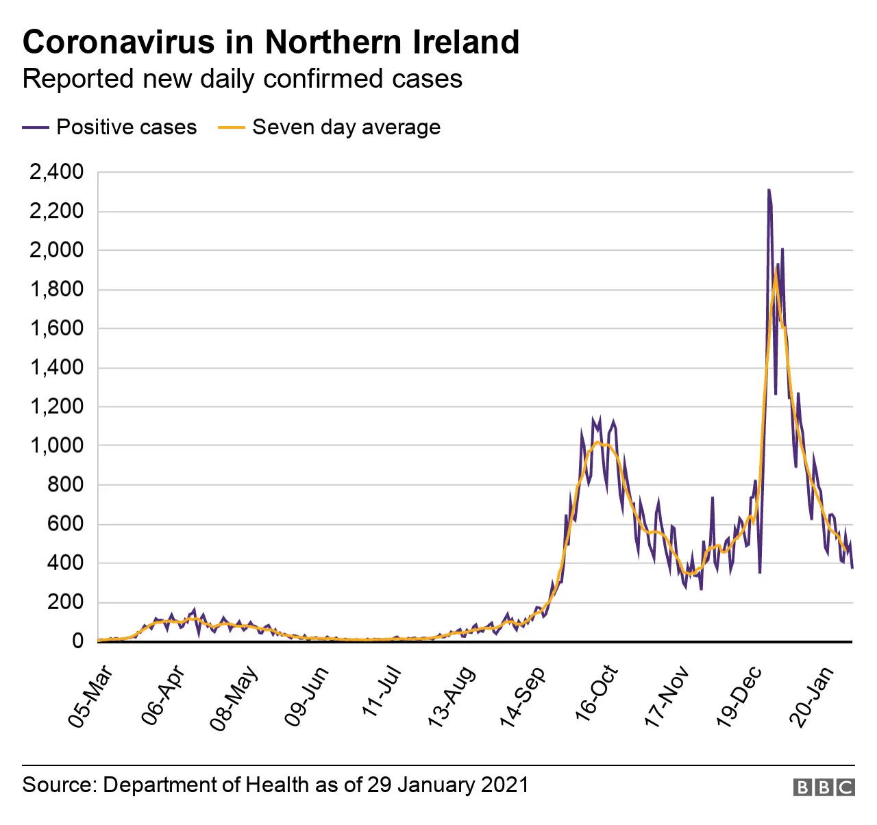 A graph showing the number of coronavirus cases in Northern Ireland