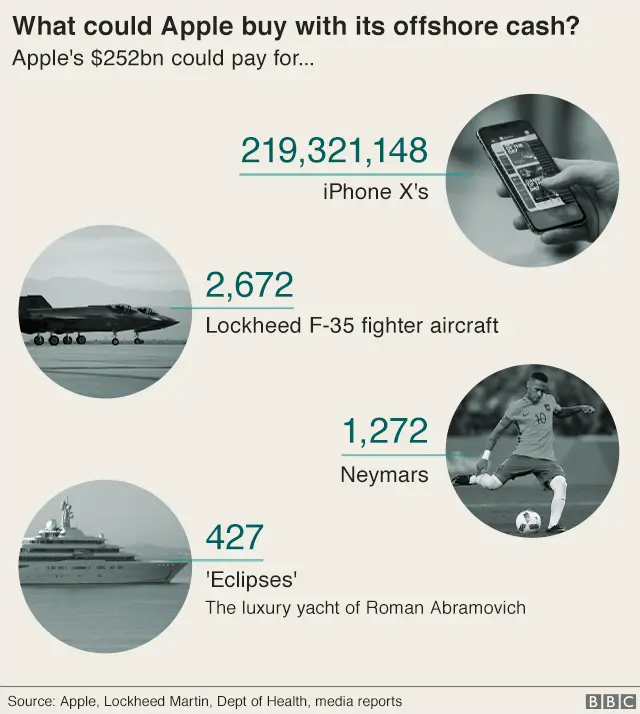 Graphic: What could Apple buy with its $252bn offshore cash? It amounts to 219,321,148 iPhone X's, 2,672 Lockheed F-35 fighter aircraft, 1,272 Neymars and 427 'Eclipses' - the private yacht of Roman Abramovich