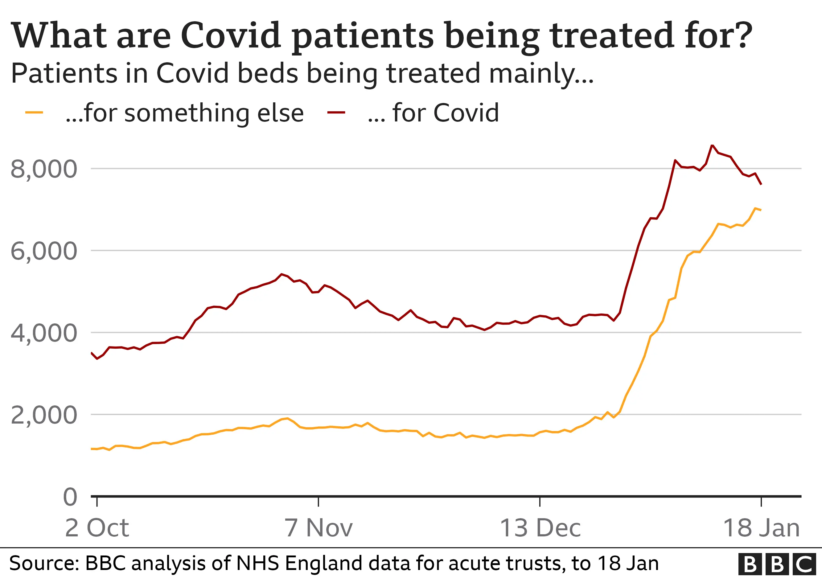 Chart showing Covid patient status