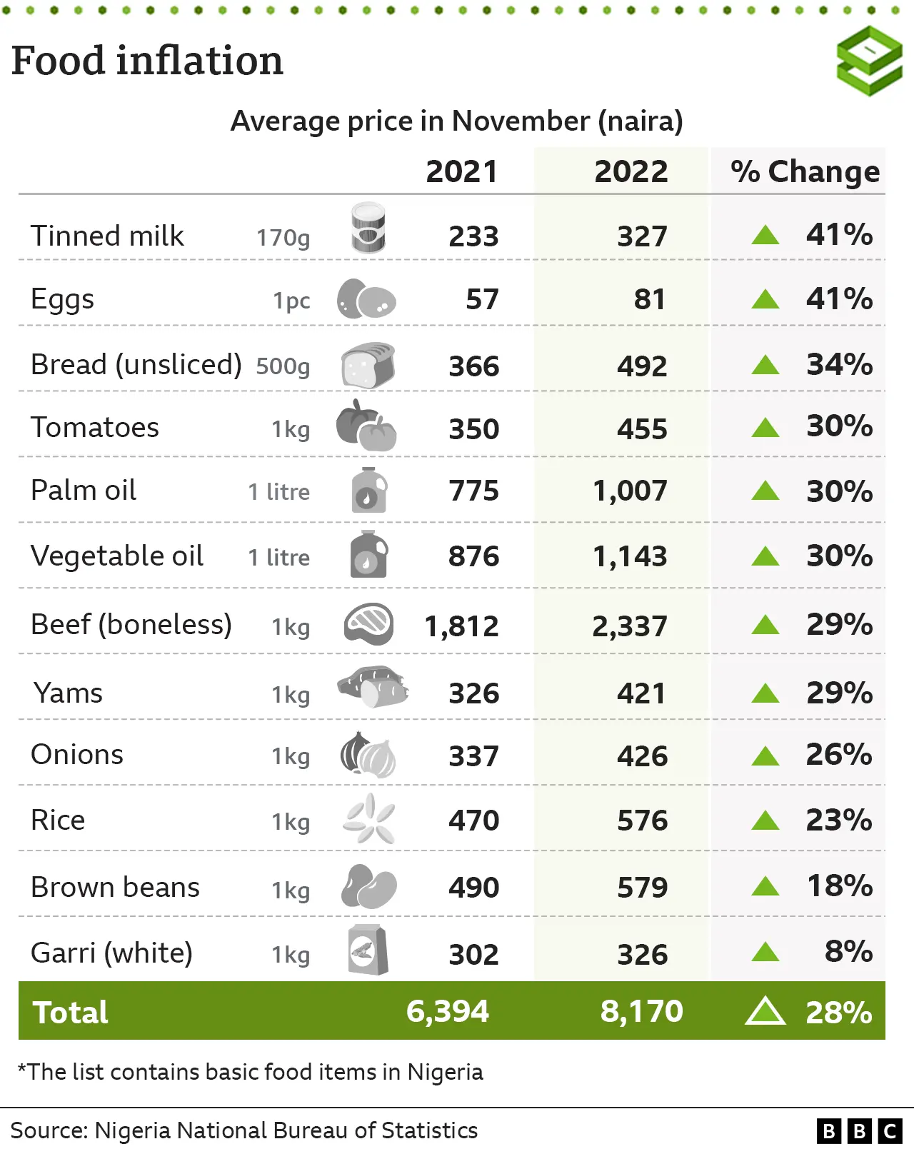 Chart showing the change in price of basic goods