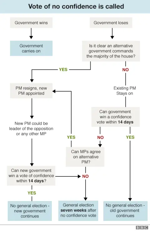 No confidence vote flow chart