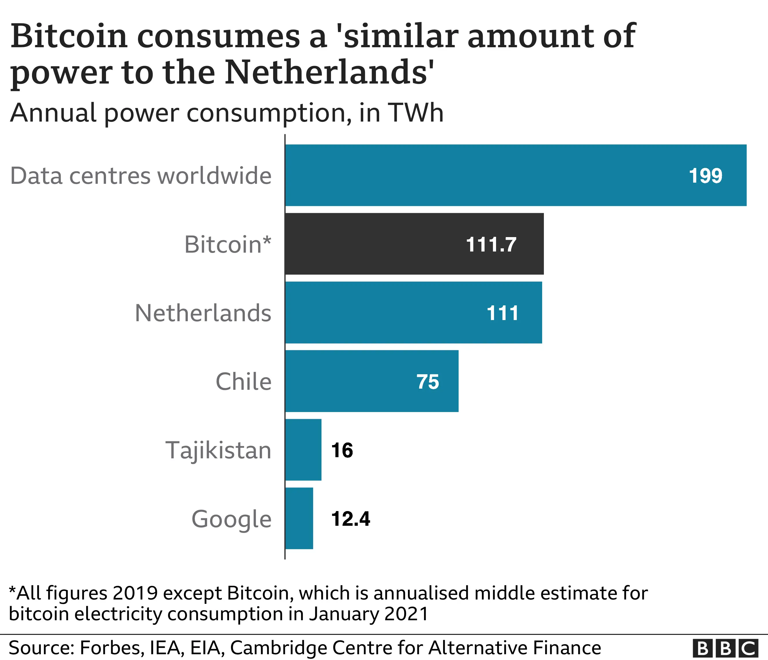Bitcoin consumes a similar amount of power to the Netherlands