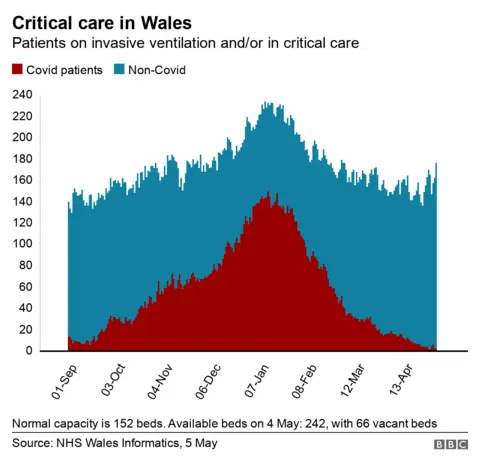 graph showing numbers in critical care in Wales