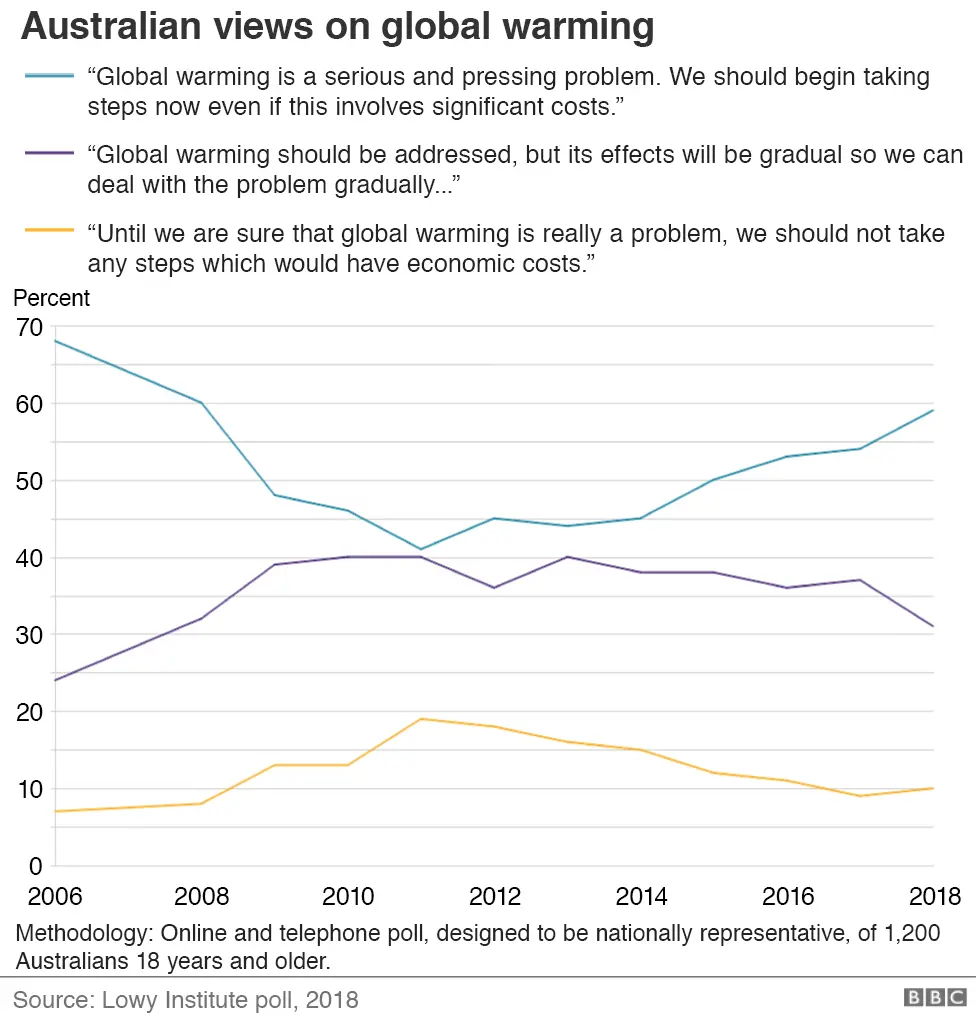 BBC Graphic: Australian views on global warming