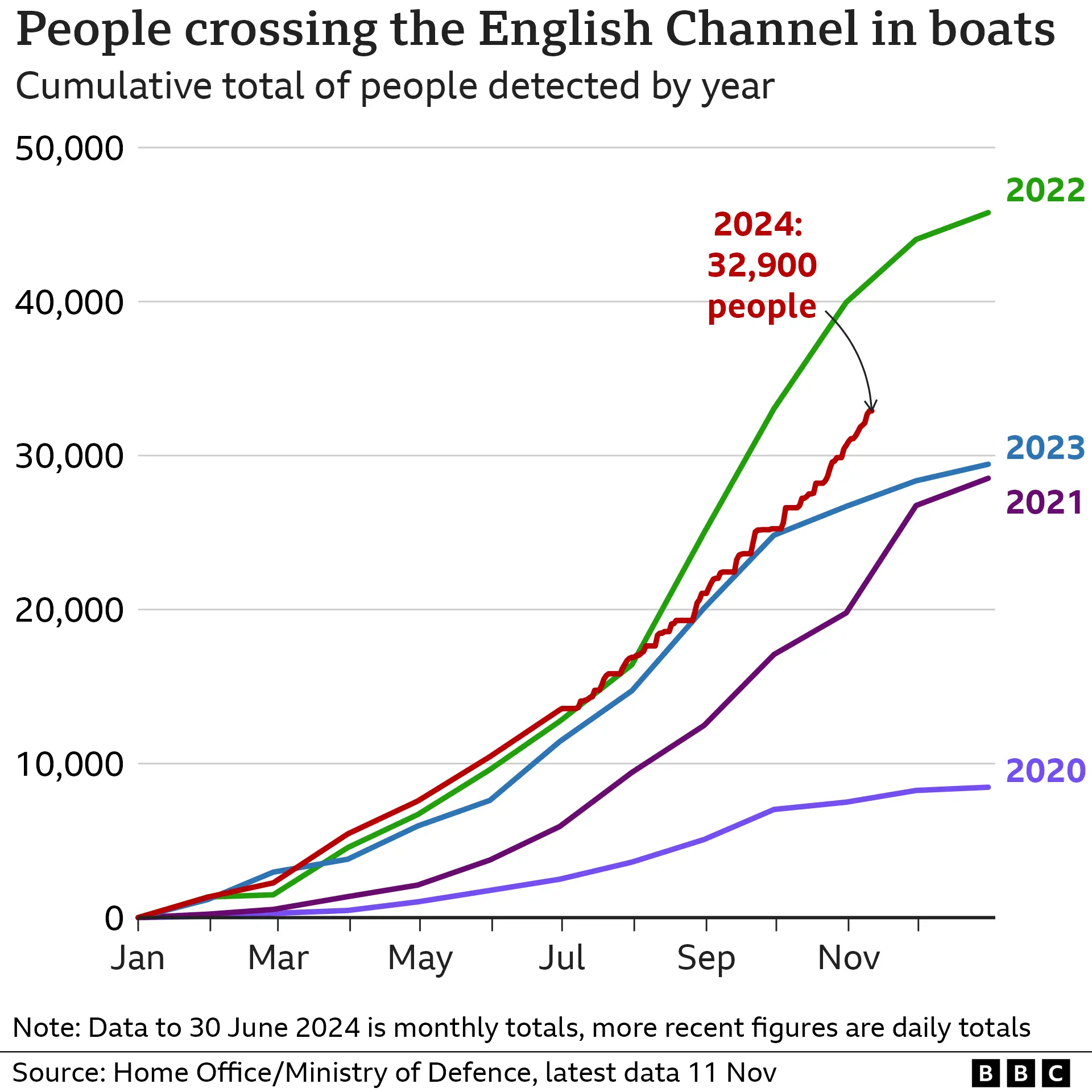 Line chart showing the number of people who have crossed the English Channel every year since 2020 (11 Nov 2024). The cumulative total for 2024 is higher than for 2023, 2021 and 2020, but is less than in 2022