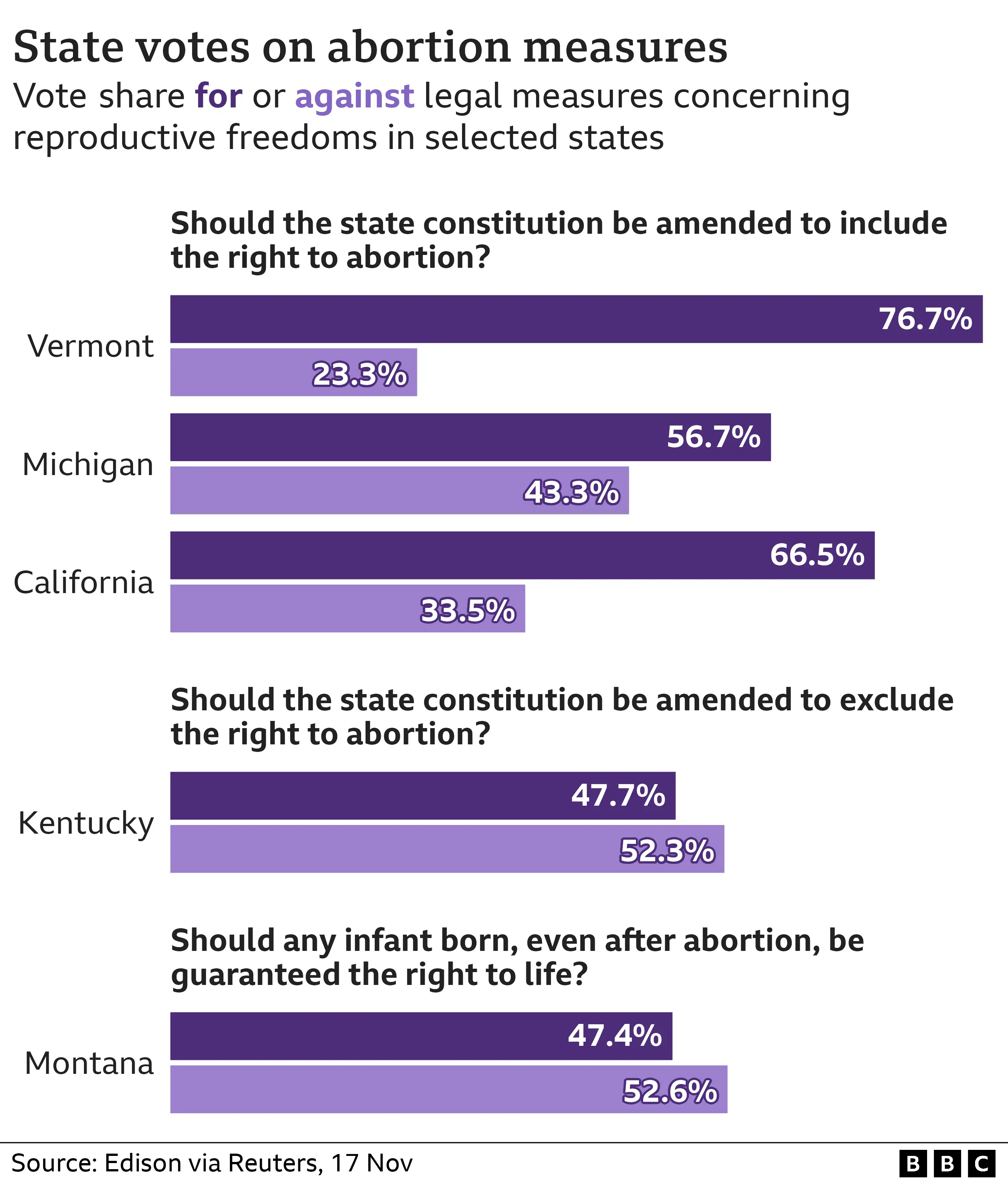 Abortion votes in five states. Different questions in each. Should the state constitution be amended to include the right to abortion? Vermont - Yes 76.7%, No 23.3% Michigan Yes 56.7%, No 43.3%, California Yes 66.5%, No 33.5%. Should the state constitution be amended to exclude the right to abortion? Kentucky Yes 47.7%, No 52.3%. Should any infant born, even after abortion, be guaranteed the right to life? Montana Yes 47.4%, No 52.6%