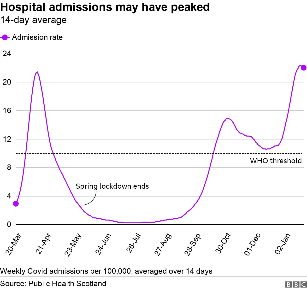 Hospital admissions