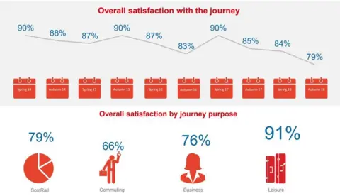 Transport Focus ScotRail passenger satisfaction rates