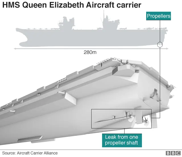 Infographic showing location of propeller shaft on ship