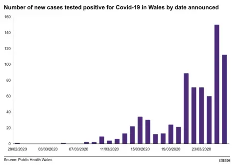 A bar graph showing the number of cases which tested positive for Covid-19 in Wales