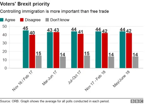 Graph showing polling results on the question that having greater control over immigration is more important than having access to free trade with the EU