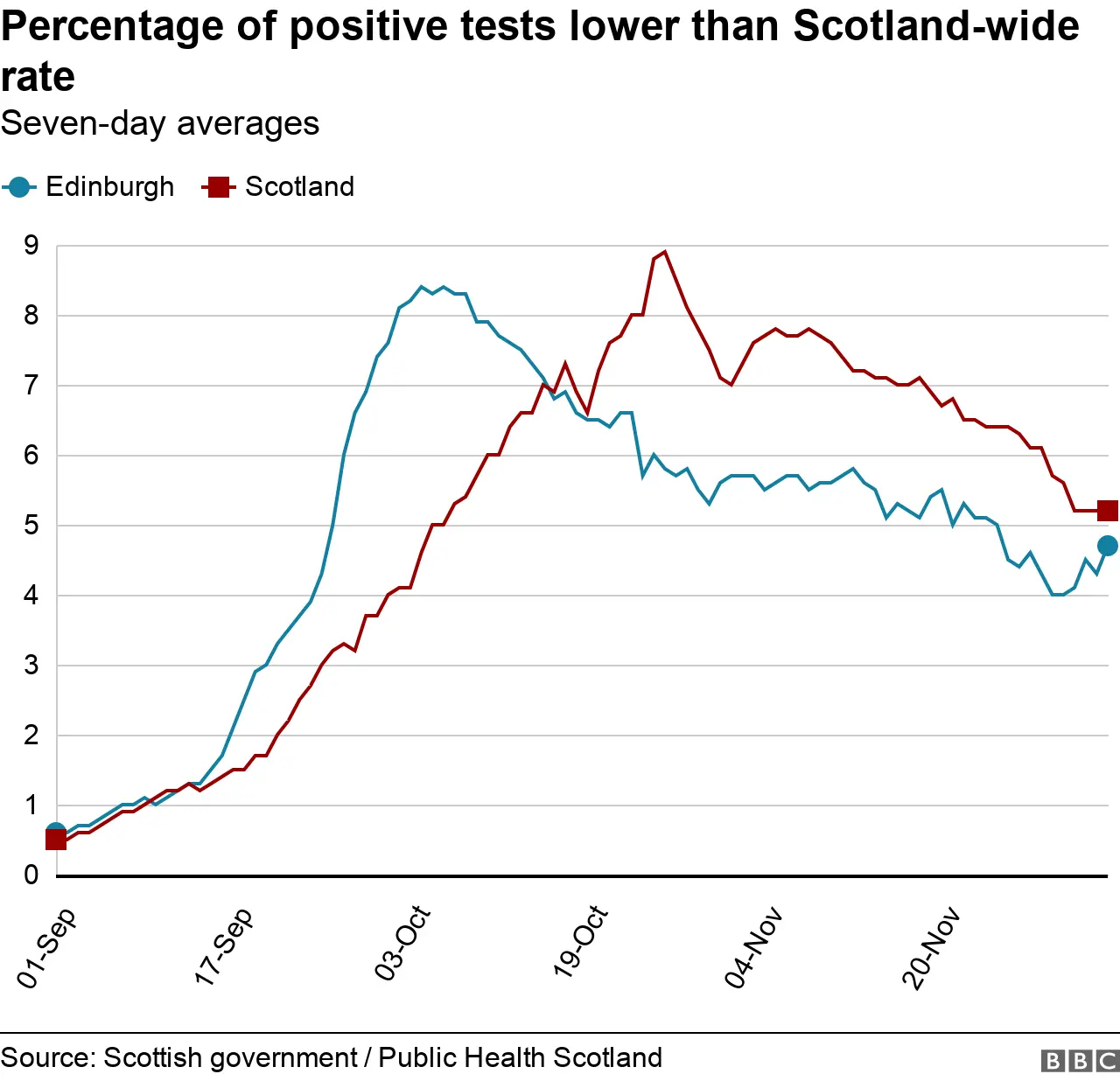 Edinburgh positivity graph