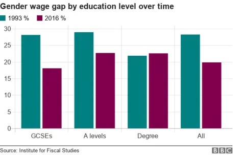 Chart showing gender wage gap by education level over time