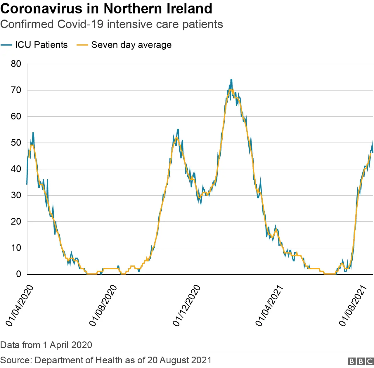 Graph showing number of confirmed Covid-19 patients in intensive care in Northern Ireland's hospitals