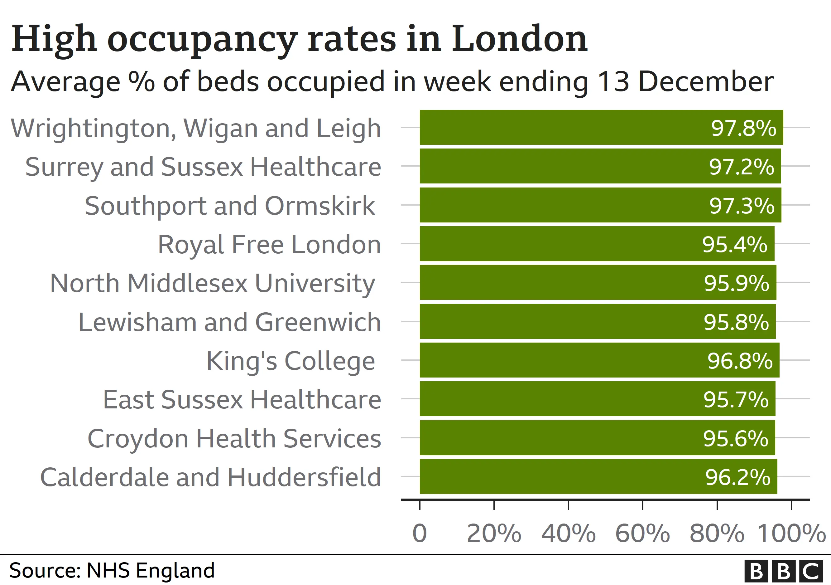 High bed occupancy rates in London