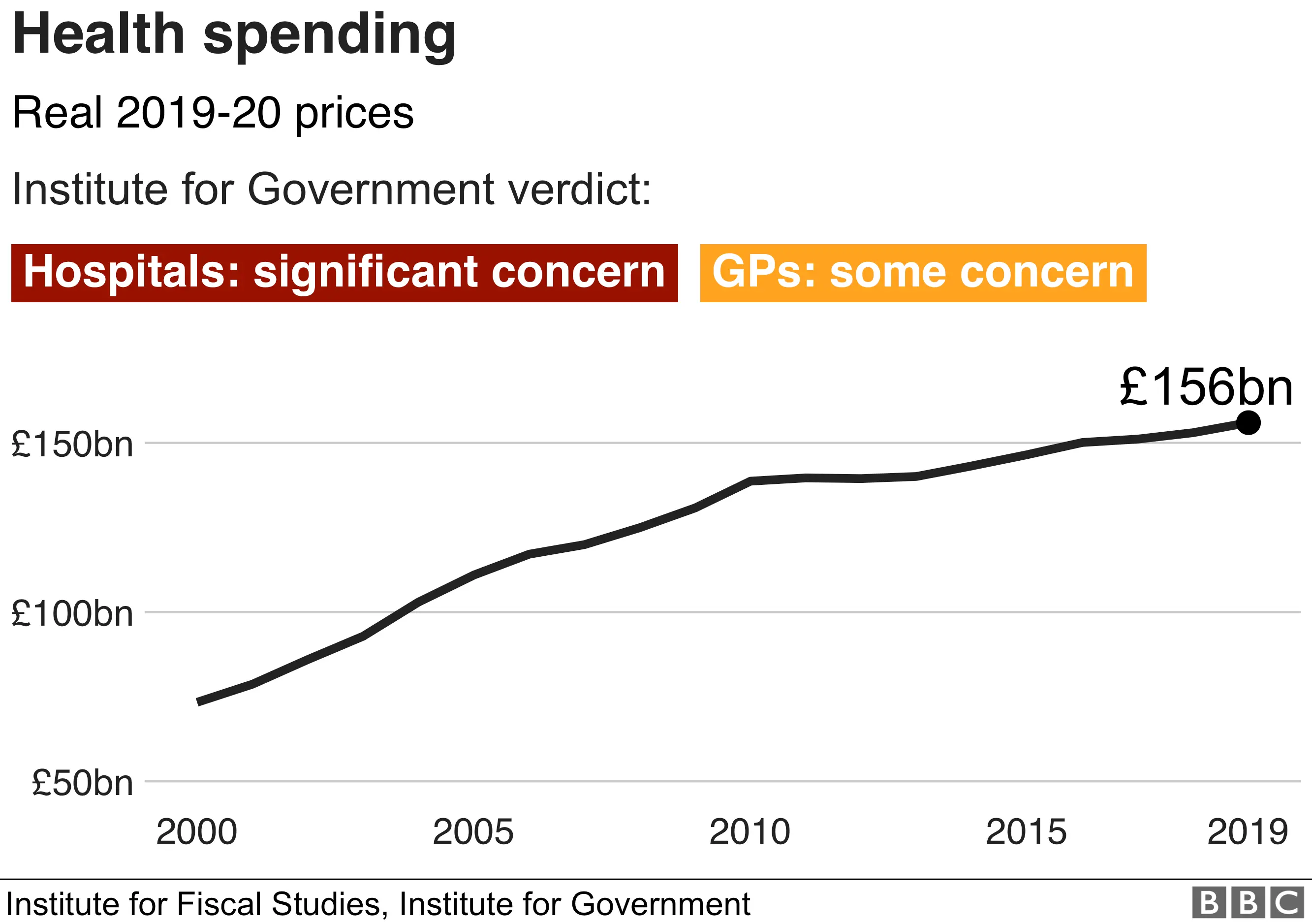 Health spending