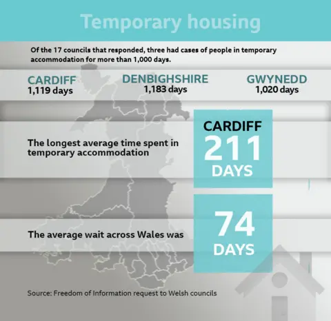 Graphic showing cases of people in temporary housing in Wales