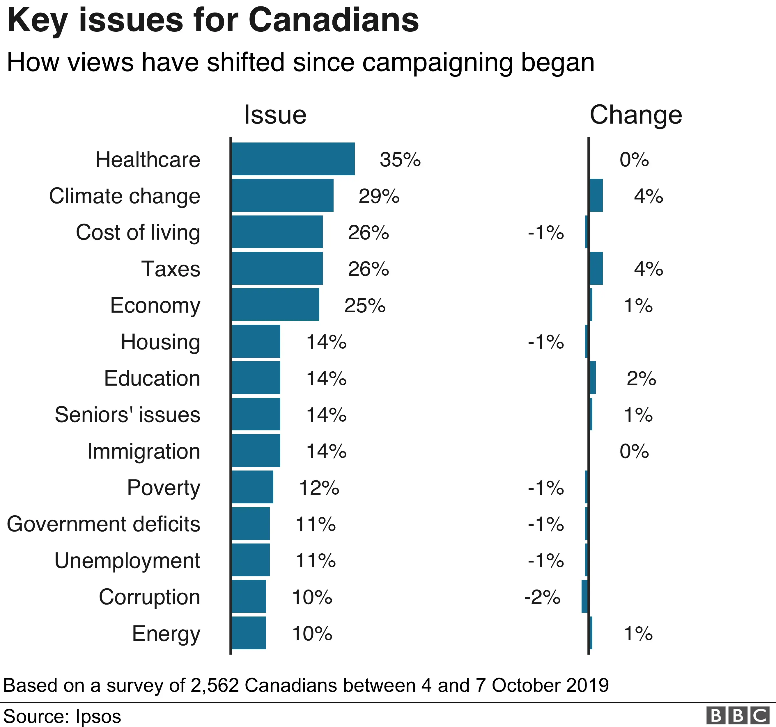 BBC Healthcare and Climate change were the top two issues for Canadians this election