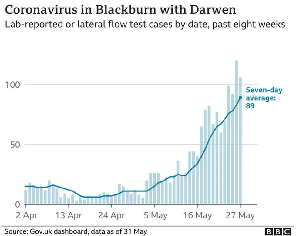 Blackburn coronavirus chart