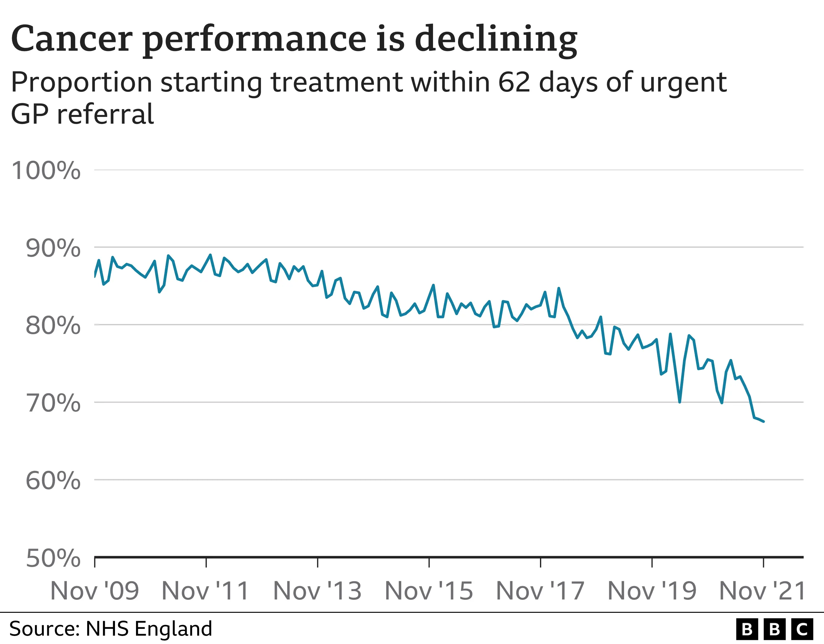 Chart showing cancer care performance