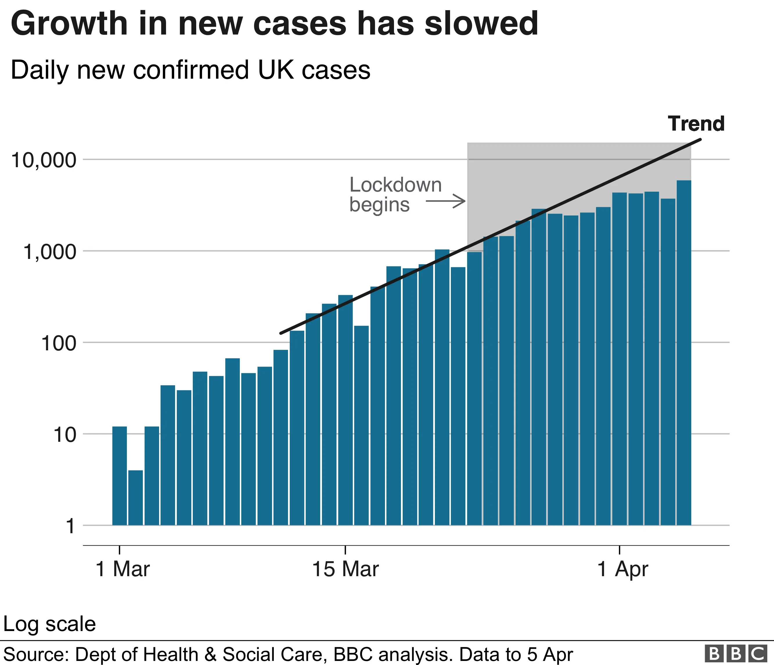 Confirmed daily cases are levelling off