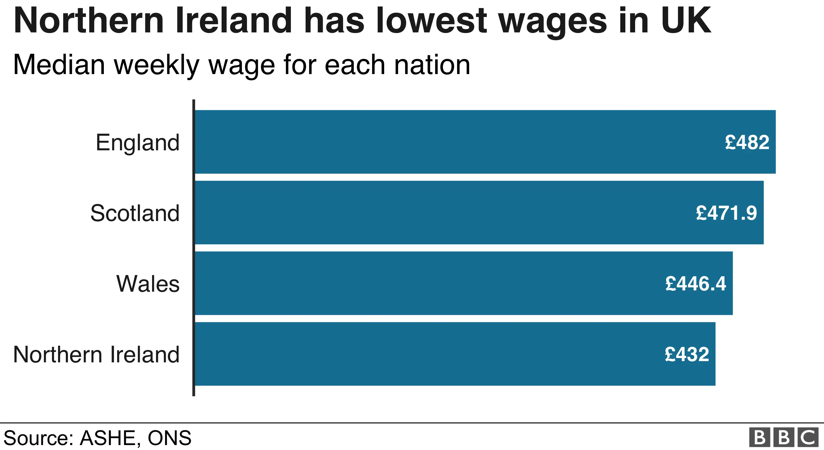 Chart showing average weekly pay in Scotland, Wales and Northern Ireland