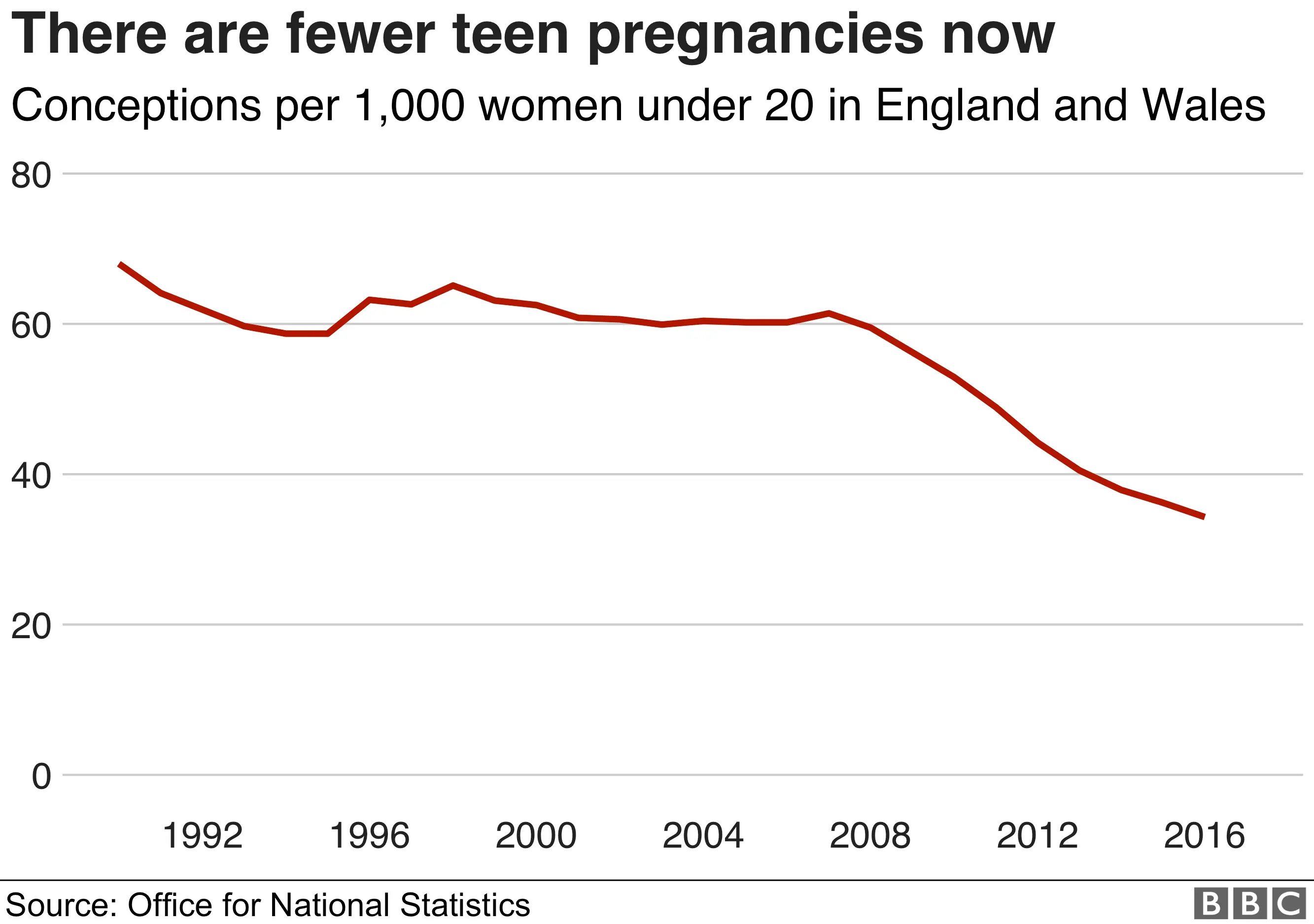 Chart showing a drop in teen pregnancies