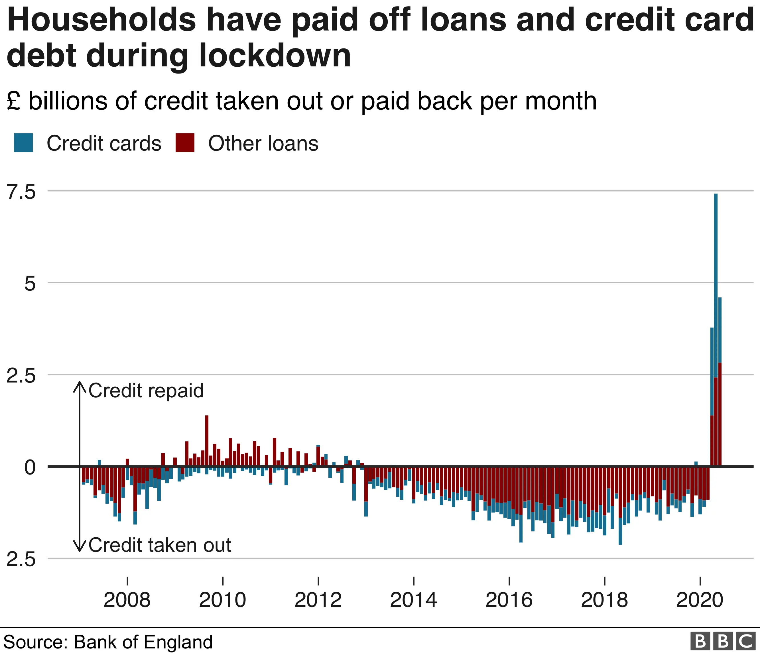 Households' loans and credit-card repayments