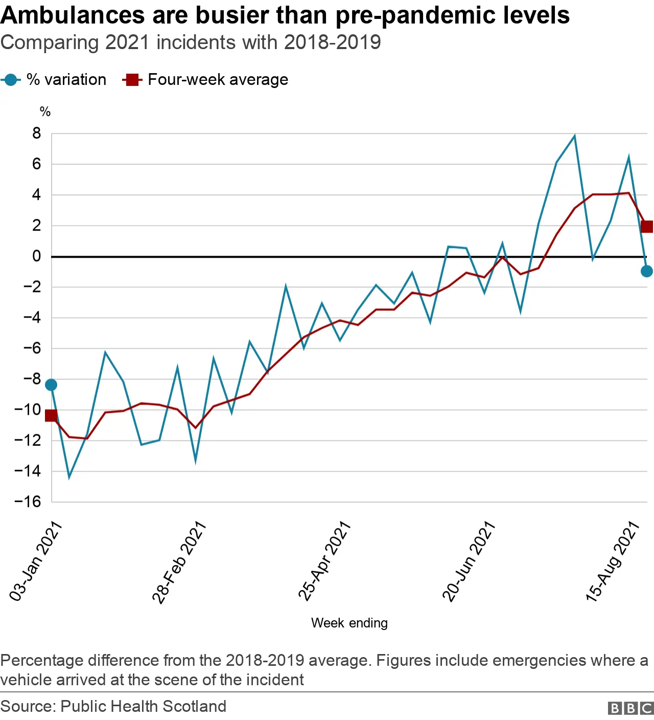 Ambulance incidents