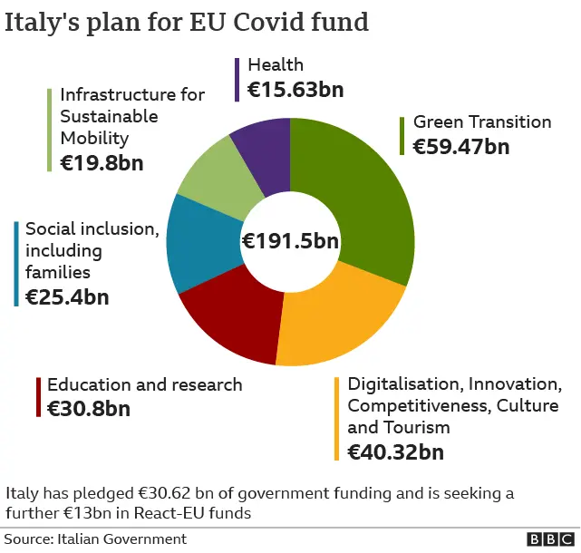 Italy's plan for EU Covid fund graphic